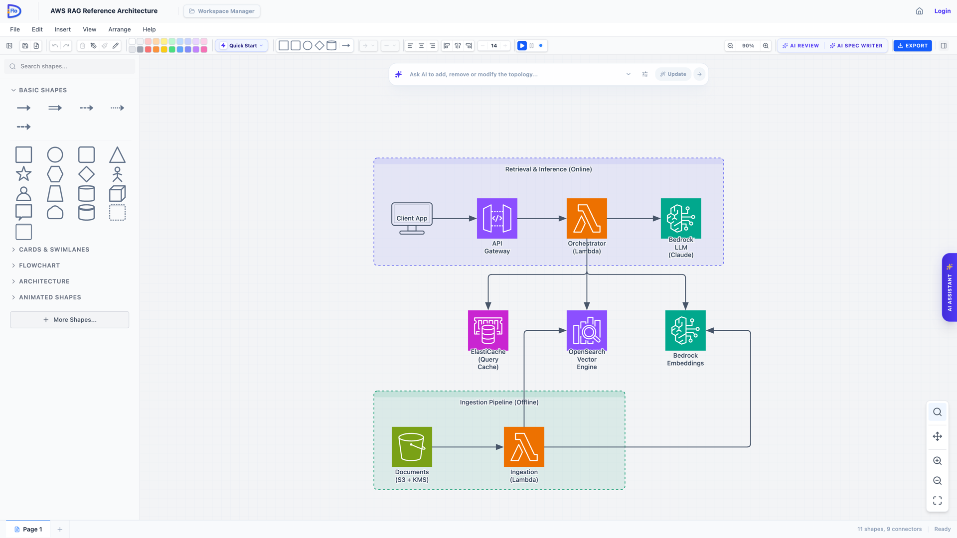AWS RAG reference architecture in FloDraw: an online retrieval and inference pipeline (Client App, API Gateway, Orchestrator Lambda, Bedrock LLM) connected to ElastiCache, OpenSearch Vector Engine and Bedrock Embeddings, plus an offline ingestion pipeline from S3 through an ingestion Lambda