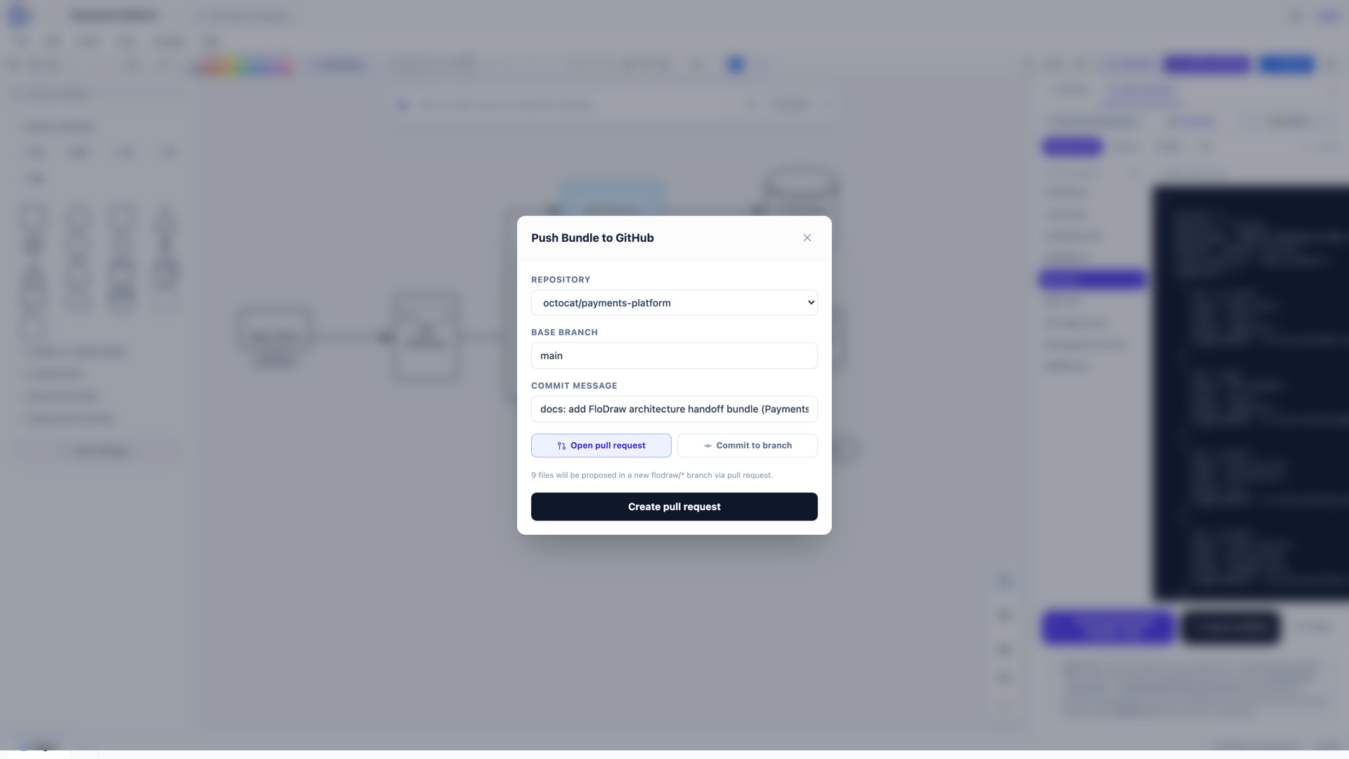 FloDraw's Push to GitHub modal: pick a repository, choose between opening a pull request or committing to a branch, and the entire handoff bundle lands in your repo in one atomic commit
